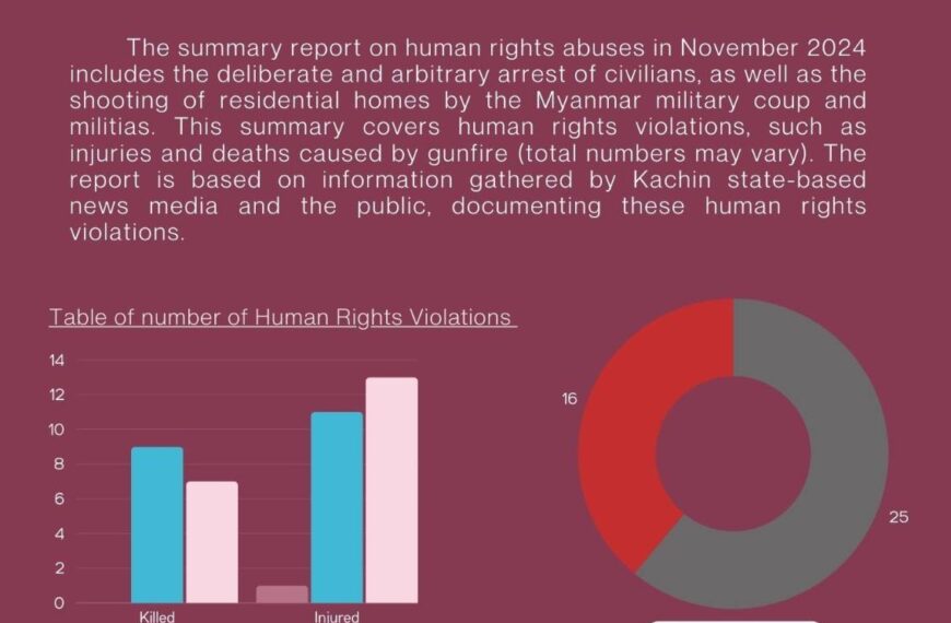 Human Rights Violations Report for Kachin and Northern Shan States